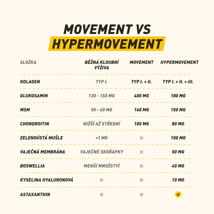 Hypermovement | Advanced Joint Support for Active Dogs and Healthy Mobility